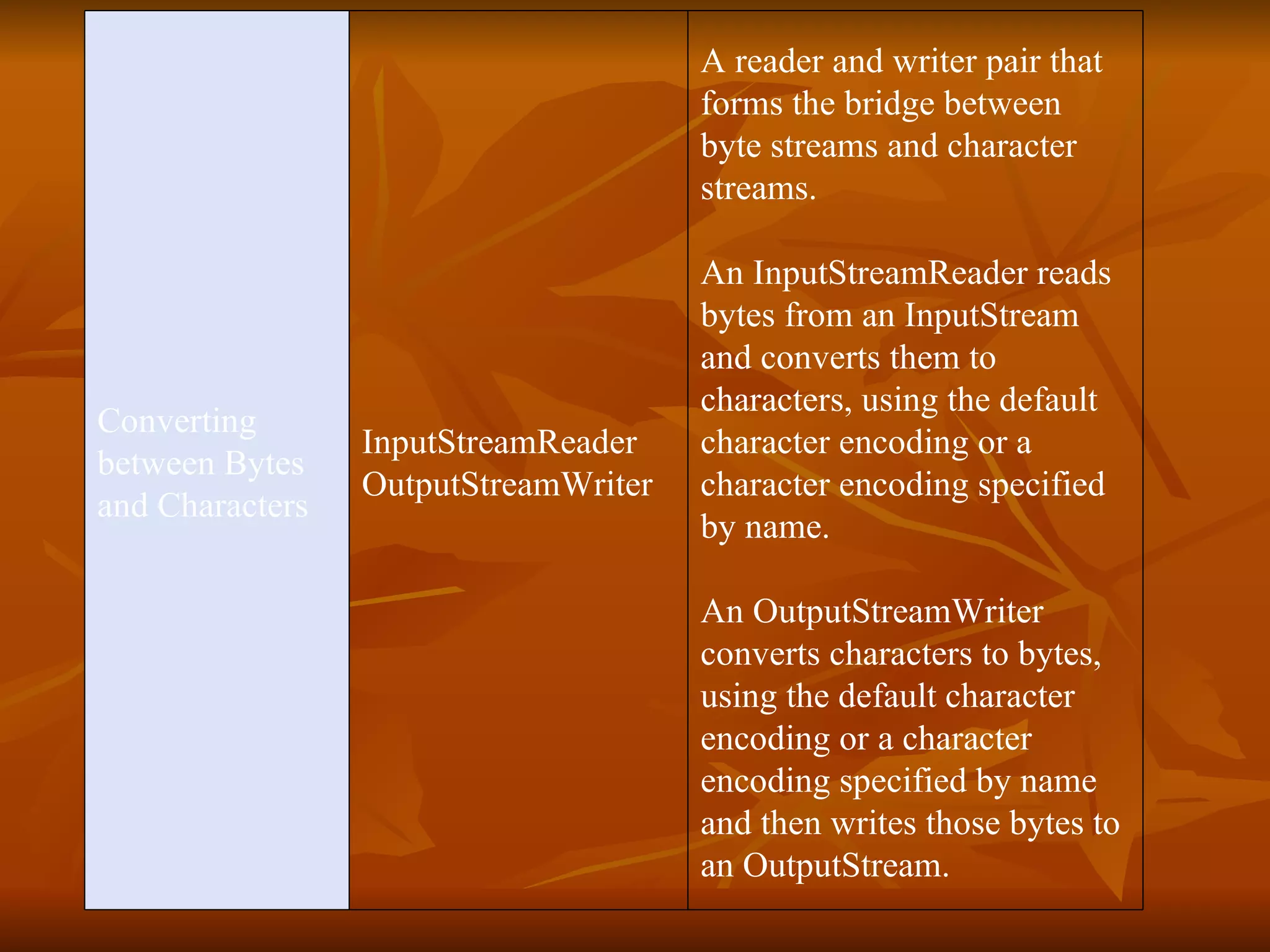 A reader and writer pair that forms the bridge between byte streams and character streams. An  InputStreamReader  reads bytes from an  InputStream  and converts them to characters, using the default character encoding or a character encoding specified by name. An  OutputStreamWriter  converts characters to bytes, using the default character encoding or a character encoding specified by name and then writes those bytes to an  OutputStream . InputStreamReader OutputStreamWriter Converting between Bytes and Characters 