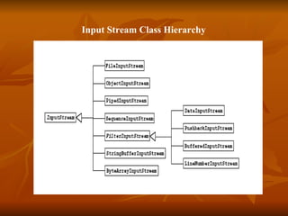   Input Stream Class Hierarchy  