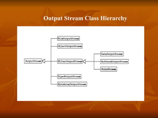 Output Stream Class Hierarchy 