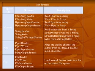 Used to read from or write to a file on the native file system.  FileReader FileWriter FileInputStream FileOutputStream File Pipes are used to channel the output from one thread into the input of another. PipedReader PipedWriter PipedInputStream PipedOutputStream Pipe Read characters from a  String   StringWriter  to write to a  String .  StringBufferInputStream  it reads bytes from a  StringBuffer . StringReader StringWriter StringBufferInputStream Read Char from Array Write Char to Array Read Byte from Array Write Byte to Array CharArrayReader CharArrayWriter ByteArrayInputStream ByteArrayOutputStream Memory Description Streams Type of I/O I/O Streams 