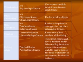 These input streams each have a pushback buffer. When reading data from a stream, it is sometimes useful to peek at the next few bytes or characters in the stream to decide what to do next. PushbackReader PushbackInputStream Peeking Ahead Keeps track of line numbers while reading. LineNumberReader LineNumberInputStream Counting Read or write primitive data types in a machine-independent format.  N/A   DataInputStream DataOutputStream Data Conversion Used to serialize objects.  N/A ObjectInputStream ObjectOutputStream Object Serialization Concatenates multiple input streams into one input stream.  N/A SequenceInputStream Concatenation 