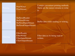 Filter data as it's being read or written.  FilterReader FilterWriter FilterInputStream FilterOutputStream Filtering Buffer data while reading or writing,. BufferedReader BufferedWriter BufferedInputStream BufferedOutputStream Buffering Contain convenient printing methods. These are the easiest streams to write to PrintWriter PrintStream Printing 