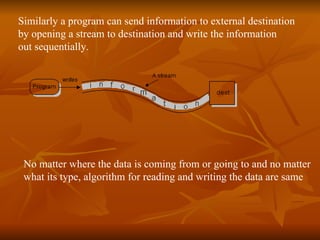 Similarly a program can send information to external destination  by opening a stream to destination and write the information  out sequentially. No matter where the data is coming from or going to and no matter what its type, algorithm for reading and writing the data are same 