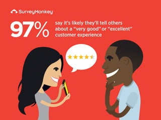 97%
say it’s likely they’ll tell others
about a “very good”or “excellent”
customer experience
 