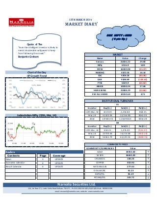 13th March 2014
MARKET DIARY
Index ↑
Contents Page Coverage ↑
3 UPDATE ↑
4 UPDATE ↑
4 UPDATE ↓
↑
↓
↓
NATURALGAS
Mar,14
(4583.76)
8354.28
DII
Net(Cr.)Investor Buy(Cr.) Sale(Cr.)
2014 147444.93
654.43 (821.97)
EW ALL SHARE 10250.60
1,39,090.65
31325.93
INSTITUTIONAL TURNOVER
2,354.84
22,764.90
Net(Cr.)
COPPER 402.90
46665.00
GOLD 30455.00
2014 56561.79
10739.44 14,154.68 (3415.24)
61,145.55
(43.26)
(119.10)
6620.9 (64.62)
14858.04 27.68
4306.26
9188.69
864.35
4.75
EURO/RS. 85.19
Narnolia Securities Ltd.
124, 1st floor 7/1, Lords Sinha Road Kolkata -700071. Ph 033-22821500/01/02/03/04 Mob : 9830013196
email: research@narnolia.com, website : www.narnolia.com
POUND/RS. 101.72
MARKET
Name Value Change
Sensex 21856.22 29.80
108.28
12th Mar, 14
SILVER
Nifty 6516.9
8561.03
5.00
COMMODITY PRICE
CRUDEOIL
ValueCOMMODITY/CURRENCIES
NASDAQ
CAC
12th Mar, 14 3219.19
DAX
NIKKIE
Economic calendar
DOW 16340.08 (11.17)
4323.33 16.14
DOLLAR/RS. 61.23
Chart of the Day
277.40
News
Buy(Cr.)Investor
FTSE
Index Action-Nifty (12th, Mar, 14) Mar,14
IIP Growth Trend
HANG SENG
FII
Sale(Cr.)
21888.29
1,476.40
(13.66)
Result Calendar
Quote of The
"Even the intelligent investor is likely to
need considerable willpower to keep
from following the crowd."
Benjamin Graham
SGX NIFTY : 6559
( 6 pts Up )
 