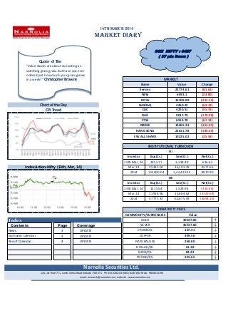 14th March 2014
MARKET DIARY
Index ↑
Contents Page Coverage ↓
3 UPDATE ↓
4 UPDATE ↓
4 UPDATE ↓
↓
↓
↓
Economic calendar
DOW 16108.89 (231.19)
4260.42 (62.19)
DOLLAR/RS. 61.18
Chart of the Day
268.80
News
Buy(Cr.)Investor
FTSE
Index Action-Nifty (13th, Mar, 14) Mar,14
CPI Trend
HANG SENG
FII
Sale(Cr.)
21611.78
1,529.94
(144.30)
Result Calendar
MARKET
Name Value Change
Sensex 21774.61 (81.61)
107.31
13th Mar, 14
SILVER
Nifty 6493.1
9177.65
(23.80)
COMMODITY PRICE
CRUDEOIL
ValueCOMMODITY/CURRENCIES
NASDAQ
CAC
13th Mar, 14 3955.11
DAX
NIKKIE
EURO/RS. 84.42
Narnolia Securities Ltd.
124, 1st floor 7/1, Lords Sinha Road Kolkata -700071. Ph 033-22821500/01/02/03/04 Mob : 9830013196
email: research@narnolia.com, website : www.narnolia.com
POUND/RS. 101.65
(55.75)
(170.90)
6553.78 (67.12)
14465.33 (351.03)
4250.51
9017.79
616.62
(25.58)EW ALL SHARE 10225.02
1,42,429.14
35281.04
INSTITUTIONAL TURNOVER
3,338.49
26,103.39
Net(Cr.)
COPPER 399.50
46727.00
GOLD 30547.00
2014 57777.33
11954.98 15,684.62 (3729.64)
62,675.49
NATURALGAS
Mar,14
(4898.16)
8970.90
DII
Net(Cr.)Investor Buy(Cr.) Sale(Cr.)
2014 151400.04
1215.54 (314.40)
Quote of The
"Value stocks are about as exciting as
watching grass grow. But have you ever
noticed just how much your grass grows
in a week?" Christopher Browne
SGX NIFTY : 6487
( 37 pts Down )
 