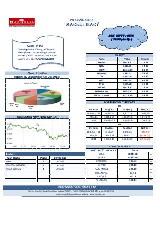 19th March 2014
MARKET DIARY
Index ↓
Contents Page Coverage ↓
3 UPDATE ↓
4 UPDATE ↑
4 UPDATE ↓
↑
↓
↑
Economic calendar
DOW 16336.19 88.97
4333.31 53.36
DOLLAR/RS. 61.19
Chart of the Day
273.10
News
Buy(Cr.)Investor
FTSE
Index Action-Nifty (18th, Mar, 14) Mar,14
Imports By Destination ( Apr-Dec 2013 )
HANG SENG
FII
Sale(Cr.)
21550.22
1,358.66
85.28
Result Calendar
MARKET
Name Value Change
Sensex 21832.61 22.81
106.63
18th Mar, 14
SILVER
Nifty 6516.65
11171.79
12.45
COMMODITY PRICE
CRUDEOIL
ValueCOMMODITY/CURRENCIES
NASDAQ
CAC
18th Mar, 14 4629.09
DAX
NIKKIE
EURO/RS. 85.12
Narnolia Securities Ltd.
124, 1st floor 7/1, Lords Sinha Road Kolkata -700071. Ph 033-22821500/01/02/03/04 Mob : 9830013196
email: research@narnolia.com, website : www.narnolia.com
POUND/RS. 101.44
41.30
61.66
6605.28 36.93
14428.92 17.65
4313.26
9242.55
1011.95
58.72EW ALL SHARE 10275.28
1,49,015.53
43861.57
INSTITUTIONAL TURNOVER
3,617.14
32,689.78
Net(Cr.)
COPPER 402.30
45867.00
GOLD 30241.00
2014 59667.49
13845.14 18,643.17 (4798.03)
65,634.04
NATURALGAS
Mar,14
(5966.55)
10965.04
DII
Net(Cr.)Investor Buy(Cr.) Sale(Cr.)
2014 159980.57
1156.69 (201.97)
Quote of The
"Develop into a lifelong self-learner
through voracious reading; cultivate
curiosity and strive to become a little
wiser every day." Charlie Munger
SGX NIFTY : 6576
( 16.50 pts Up )
 