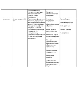 Роль государства в обществе консерватизма. Таблица по истории идеология. Политические идеологии 19 века. Основные идеологии 19 века таблица по истории. Заполните таблицу идеология представители основные взгляды.