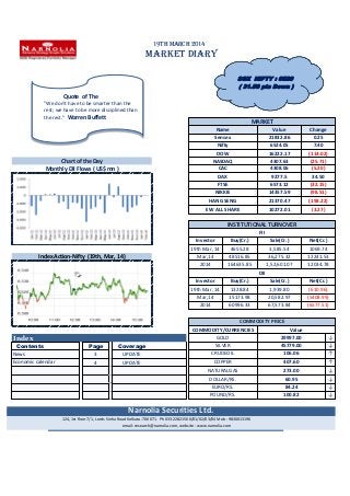 19th March 2014
MARKET DIARY
Index ↓
Contents Page Coverage ↓
3 UPDATE ↑
4 UPDATE ↑
↓
↓
↓
↓
NATURALGAS
Mar,14
(6577.51)
12034.78
DII
Net(Cr.)Investor Buy(Cr.) Sale(Cr.)
2014 164635.85
1328.84 (610.96)
EW ALL SHARE 10272.01
1,52,601.07
48516.85
INSTITUTIONAL TURNOVER
3,585.54
36,275.32
Net(Cr.)
COPPER 407.60
45779.00
GOLD 29997.00
2014 60996.33
15173.98 20,582.97 (5408.99)
67,573.84
(5.20)
34.50
6573.12 (32.15)
14357.59 (98.51)
4308.06
9277.5
1069.74
(3.27)
EURO/RS. 84.24
Narnolia Securities Ltd.
124, 1st floor 7/1, Lords Sinha Road Kolkata -700071. Ph 033-22821500/01/02/03/04 Mob : 9830013196
email: research@narnolia.com, website : www.narnolia.com
POUND/RS. 100.82
MARKET
Name Value Change
Sensex 21832.86 0.25
106.06
19th Mar, 14
SILVER
Nifty 6524.05
12241.53
7.40
COMMODITY PRICE
CRUDEOIL
ValueCOMMODITY/CURRENCIES
NASDAQ
CAC
19th Mar, 14 4655.28
DAX
NIKKIE
Economic calendar
DOW 16222.17 (114.02)
4307.63 (25.71)
DOLLAR/RS. 60.95
Chart of the Day
273.00
News
Buy(Cr.)Investor
FTSE
Index Action-Nifty (19th, Mar, 14) Mar,14
Monthly DII Flows ( US$ mn )
HANG SENG
FII
Sale(Cr.)
21370.47
1,939.80
(198.22)
Quote of The
"We don't have to be smarter than the
rest; we have to be more disciplined than
the rest." Warren Buffett
SGX NIFTY : 6520
( 31.50 pts Down )
 