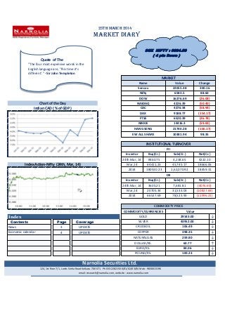 25th March 2014
MARKET DIARY
Index ↓
Contents Page Coverage ↓
3 UPDATE ↓
4 UPDATE ↓
↓
↑
↓
↓
NATURALGAS
Mar,14
(11996.21)
18459.31
DII
Net(Cr.)Investor Buy(Cr.) Sale(Cr.)
2014 180530.23
3605.21 (4076.60)
EW ALL SHARE 10381.94
1,62,070.92
64411.23
INSTITUTIONAL TURNOVER
4,238.65
45,745.17
Net(Cr.)
COPPER 398.35
43952.00
GOLD 29143.00
2014 66527.69
20705.34 31,533.03 (10827.69)
78,523.90
(58.94)
(154.17)
6520.39 (36.78)
14416.3 (59.00)
4276.34
9188.77
4222.10
98.35
EURO/RS. 84.06
Narnolia Securities Ltd.
124, 1st floor 7/1, Lords Sinha Road Kolkata -700071. Ph 033-22821500/01/02/03/04 Mob : 9830013196
email: research@narnolia.com, website : www.narnolia.com
POUND/RS. 100.23
MARKET
Name Value Change
Sensex 22055.48 300.16
106.49
24th Mar, 14
SILVER
Nifty 6583.5
18666.06
88.60
COMMODITY PRICE
CRUDEOIL
ValueCOMMODITY/CURRENCIES
NASDAQ
CAC
24th Mar, 14 8460.75
DAX
NIKKIE
Economic calendar
DOW 16276.69 (26.08)
4226.39 (50.40)
DOLLAR/RS. 60.77
Chart of the Day
259.80
News
Buy(Cr.)Investor
FTSE
Index Action-Nifty (24th, Mar, 14) Mar,14
Indian CAD ( % of GDP )
HANG SENG
FII
Sale(Cr.)
21740.28
7,681.81
(106.17)
Quote of The
"The four most expensive words in the
English language are, 'This time it's
different'." - Sir John Templeton
SGX NIFTY : 6604.50
( 4 pts Down )
 