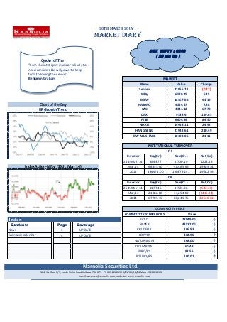 26th March 2014
MARKET DIARY
Index ↓
Contents Page Coverage ↓
3 UPDATE ↓
4 UPDATE ↑
↑
↓
↓
↑
NATURALGAS
Mar,14
(12540.61)
19682.59
DII
Net(Cr.)Investor Buy(Cr.) Sale(Cr.)
2014 184474.00
1177.46 (544.40)
EW ALL SHARE 10403.05
1,64,791.41
68355.00
INSTITUTIONAL TURNOVER
2,720.49
48,465.66
Net(Cr.)
COPPER 402.95
43512.00
GOLD 28949.00
2014 67705.15
21882.80 33,254.89 (3415.24)
80,245.76
67.78
149.63
6604.89 84.50
14448.11 24.92
4344.12
9338.4
1223.28
21.11
EURO/RS. 83.55
Narnolia Securities Ltd.
124, 1st floor 7/1, Lords Sinha Road Kolkata -700071. Ph 033-22821500/01/02/03/04 Mob : 9830013196
email: research@narnolia.com, website : www.narnolia.com
POUND/RS. 100.01
MARKET
Name Value Change
Sensex 22055.21 (0.27)
106.93
25th Mar, 14
SILVER
Nifty 6589.75
19889.34
6.25
COMMODITY PRICE
CRUDEOIL
ValueCOMMODITY/CURRENCIES
NASDAQ
CAC
25th Mar, 14 3943.77
DAX
NIKKIE
Economic calendar
DOW 16367.88 91.19
4234.37 7.88
DOLLAR/RS. 60.48
Chart of the Day
268.00
News
Buy(Cr.)Investor
FTSE
Index Action-Nifty (25th, Mar, 14) Mar,14
IIP Growth Trend
HANG SENG
FII
Sale(Cr.)
21942.61
1,721.86
210.49
Quote of The
"Even the intelligent investor is likely to
need considerable willpower to keep
from following the crowd."
Benjamin Graham
SGX NIFTY : 6640
( 29 pts Up )
 