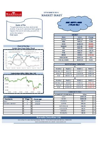 27th March 2014
MARKET DIARY
Index ↓
Contents Page Coverage ↓
3 UPDATE ↓
4 UPDATE ↓
↓
↓
↑
↓
Economic calendar
DOW 16288.99 (98.89)
4173.58 (60.69)
DOLLAR/RS. 60.15
Chart of the Day
266.40
News
Buy(Cr.)Investor
FTSE
Index Action-Nifty (26th, Mar, 14) Mar,14
Central Govt Fiscal Policy Trend
HANG SENG
FII
Sale(Cr.)
21893.56
2,000.55
5.81
MARKET
Name Value Change
Sensex 22095.35 40.39
106.77
26th Mar, 14
SILVER
Nifty 6601.4
20893.86
11.86
COMMODITY PRICE
CRUDEOIL
ValueCOMMODITY/CURRENCIES
NASDAQ
CAC
26th Mar, 14 3965.79
DAX
NIKKIE
EURO/RS. 82.91
Narnolia Securities Ltd.
124, 1st floor 7/1, Lords Sinha Road Kolkata -700071. Ph 033-22821500/01/02/03/04 Mob : 9830013196
email: research@narnolia.com, website : www.narnolia.com
POUND/RS. 99.70
41.03
110.18
6605.3 0.41
14304.6 (172.56)
4385.15
9448.58
1004.52
26.45EW ALL SHARE 10429.50
1,67,752.68
72320.79
INSTITUTIONAL TURNOVER
2,961.27
51,426.93
Net(Cr.)
COPPER 397.25
43044.00
GOLD 28585.00
2014 69349.59
23527.24 35,255.44 (11728.20)
82,246.31
NATURALGAS
Mar,14
(12896.72)
20687.11
DII
Net(Cr.)Investor Buy(Cr.) Sale(Cr.)
2014 188439.79
1644.44 (356.11)
Quote of The
"You get recessions, you have stock market
declines. If you don't understand that's going to
happen, then you're not ready, you won't do
well in the markets."
Peter Lynch
SGX NIFTY : 6623
( 12 pts Up )
 