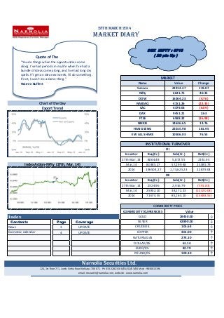 28th March 2014
MARKET DIARY
Index ↓
Contents Page Coverage ↓
3 UPDATE ↓
4 UPDATE ↑
↑
↑
↑
↑
NATURALGAS
Mar,14
(13488.55)
22879.04
DII
Net(Cr.)Investor Buy(Cr.) Sale(Cr.)
2014 196504.27
2324.96 (591.83)
EW ALL SHARE 10506.03
1,73,625.23
80385.27
INSTITUTIONAL TURNOVER
5,872.55
57,299.48
Net(Cr.)
COPPER 401.00
42890.00
GOLD 28450.00
2014 71674.55
25852.20 38,172.23 (12320.03)
85,163.10
(6.09)
2.63
6588.32 (16.98)
14636.65 13.76
4379.06
9451.21
2191.93
76.53
EURO/RS. 82.79
Narnolia Securities Ltd.
124, 1st floor 7/1, Lords Sinha Road Kolkata -700071. Ph 033-22821500/01/02/03/04 Mob : 9830013196
email: research@narnolia.com, website : www.narnolia.com
POUND/RS. 100.10
MARKET
Name Value Change
Sensex 22214.37 119.07
105.64
27th Mar, 14
SILVER
Nifty 6641.75
23085.79
40.35
COMMODITY PRICE
CRUDEOIL
ValueCOMMODITY/CURRENCIES
NASDAQ
CAC
27th Mar, 14 8064.48
DAX
NIKKIE
Economic calendar
DOW 16264.23 (4.76)
4151.26 (22.35)
DOLLAR/RS. 61.14
Chart of the Day
274.10
News
Buy(Cr.)Investor
FTSE
Index Action-Nifty (27th, Mar, 14) Mar,14
Export Trend
HANG SENG
FII
Sale(Cr.)
22015.98
2,916.79
181.95
Quote of The
"You do things when the opportunities come
along. I've had periods in my life when I've had a
bundle of ideas come along, and I've had long dry
spells. If I get an idea next week, I'll do something.
If not, I won't do a damn thing."
Warren Buffett
SGX NIFTY : 6715
( 20 pts Up )
 
