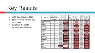 Key Results
● UCR Data Sets and OSB
● Shaded results indicate best
performers
● the darker the shade,
the larger the difference
 
