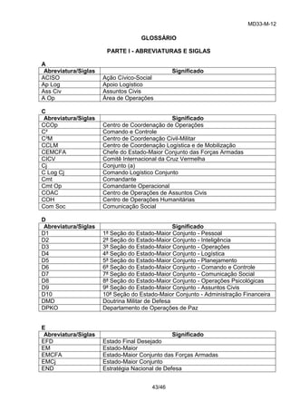MD33-M-12 
43/46 
GLOSSÁRIO 
PARTE I - ABREVIATURAS E SIGLAS 
A 
Abreviatura/Siglas 
Significado 
ACISO 
Ação Cívico-Social 
Ap Log 
Apoio Logístico 
Ass Civ 
Assuntos Civis 
A Op 
Área de Operações 
C 
Abreviatura/Siglas 
Significado 
CCOp 
Centro de Coordenação de Operações 
C² 
Comando e Controle 
C³M 
Centro de Coordenação Civil-Militar 
CCLM 
Centro de Coordenação Logística e de Mobilização 
CEMCFA 
Chefe do Estado-Maior Conjunto das Forças Armadas 
CICV 
Comitê Internacional da Cruz Vermelha 
Cj 
Conjunto (a) 
C Log Cj 
Comando Logístico Conjunto 
Cmt 
Comandante 
Cmt Op 
Comandante Operacional 
COAC 
Centro de Operações de Assuntos Civis 
COH 
Centro de Operações Humanitárias 
Com Soc 
Comunicação Social 
D 
Abreviatura/Siglas 
Significado 
D1 
1ª Seção do Estado-Maior Conjunto - Pessoal 
D2 
2ª Seção do Estado-Maior Conjunto - Inteligência 
D3 
3ª Seção do Estado-Maior Conjunto - Operações 
D4 
4ª Seção do Estado-Maior Conjunto - Logística 
D5 
5ª Seção do Estado-Maior Conjunto - Planejamento 
D6 
6ª Seção do Estado-Maior Conjunto - Comando e Controle 
D7 
7ª Seção do Estado-Maior Conjunto - Comunicação Social 
D8 
8ª Seção do Estado-Maior Conjunto - Operações Psicológicas 
D9 
9ª Seção do Estado-Maior Conjunto - Assuntos Civis 
D10 
10ª Seção do Estado-Maior Conjunto - Administração Financeira 
DMD 
Doutrina Militar de Defesa 
DPKO 
Departamento de Operações de Paz 
E 
Abreviatura/Siglas 
Significado 
EFD 
Estado Final Desejado 
EM 
Estado-Maior 
EMCFA 
Estado-Maior Conjunto das Forças Armadas 
EMCj 
Estado-Maior Conjunto 
END 
Estratégia Nacional de Defesa  