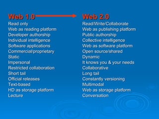 Web 1.0 Read only Web as reading platform Developer authorship Individual intelligence Software applications Commercial/proprietary Static  Impersonal Restricted collaboration Short tail Official releases Text-based HD as storage platform Lecture Web 2.0 Read/Write/Collaborate Web as publishing platform Public authorship Collective intelligence Web as software platform Open source/shared Dynamic It knows you & your needs Collaborative Long tail Constantly versioning Multimodal Web as storage platform Conversation 