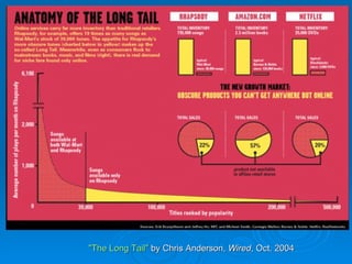 "The Long Tail"  by Chris Anderson,  Wired , Oct. 2004   