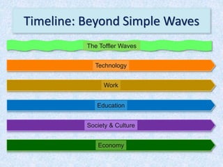 Timeline: Beyond Simple Waves
Technology
Work
Education
Society & Culture
Economy
The Toffler Waves
 