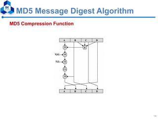 Hash functions MD5 and RIPEMD 160 | PDF