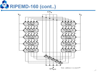 MD5 - Hash Functions & RIPEMD160 | PDF