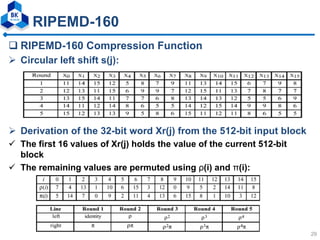 MD5 - Hash Functions & RIPEMD160 | PDF