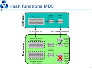 MD5 - Hash Functions & RIPEMD160