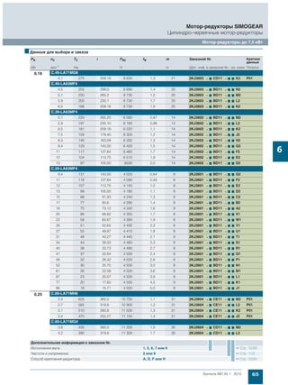 6/5Siemens MD 50.1 · 2015
Мотор-редукторы SIMOGEAR
Цилиндро-червячные мотор-редукторы
Мотор-редукторы до 7,5 кВт
6
0,18 C.49-LA71MG6
4,1 275 209,18 8 630 1,3 21 2KJ3603 - 7 CD11 - 7 7 K2 P01
C.49-LA63MF4
4,5 255 299,0 8 690 1,4 20 2KJ3603 - 7 BD11 - 7 7 N2
5,1 230 265,2 8 730 1,5 20 2KJ3603 - 7 BD11 - 7 7 M2
5,9 200 230,1 8 730 1,7 20 2KJ3603 - 7 BD11 - 7 7 L2
6,5 188 209,18 8 730 1,9 20 2KJ3603 - 7 BD11 - 7 7 K2
C.39-LA63MF4
5,1 220 265,20 6 080 0,87 14 2KJ3602 - 7 BD11 - 7 7 M2
5,9 197 230,10 6 160 0,98 14 2KJ3602 - 7 BD11 - 7 7 L2
6,5 181 209,18 6 220 1,1 14 2KJ3602 - 7 BD11 - 7 7 K2
7,5 159 179,40 6 300 1,2 14 2KJ3602 - 7 BD11 - 7 7 J2
8,3 146 163,09 6 350 1,3 14 2KJ3602 - 7 BD11 - 7 7 H2
9,4 129 143,00 6 420 1,5 14 2KJ3602 - 7 BD11 - 7 7 G2
11 117 127,64 6 460 1,7 14 2KJ3602 - 7 BD11 - 7 7 F2
12 104 113,75 6 510 1,9 14 2KJ3602 - 7 BD11 - 7 7 E2
13 97 105,00 6530 2,0 14 2KJ3602 - 7 BD11 - 7 7 D2
C.29-LA63MF4
9,4 131 143,00 4 020 0,84 9 2KJ3601 - 7 BD11 - 7 7 G2
11 118 127,64 4 090 0,93 9 2KJ3601 - 7 BD11 - 7 7 F2
12 107 113,75 4 140 1,0 9 2KJ3601 - 7 BD11 - 7 7 E2
13 99 105,00 4 180 1,1 9 2KJ3601 - 7 BD11 - 7 7 D2
15 88 91,93 4 240 1,3 9 2KJ3601 - 7 BD11 - 7 7 C2
17 77 80,6 4 290 1,4 9 2KJ3601 - 7 BD11 - 7 7 B2
18 70 73,12 4 330 1,6 9 2KJ3601 - 7 BD11 - 7 7 A2
20 66 68,82 4 350 1,7 9 2KJ3601 - 7 BD11 - 7 7 X1
22 58 60,67 4 390 1,9 9 2KJ3601 - 7 BD11 - 7 7 W1
26 51 52,65 4 430 2,2 9 2KJ3601 - 7 BD11 - 7 7 V1
27 55 49,87 4 410 1,8 9 2KJ3601 - 7 BD11 - 7 7 U1
31 48 43,27 4 440 2,1 9 2KJ3601 - 7 BD11 - 7 7 T1
34 44 39,33 4 460 2,3 9 2KJ3601 - 7 BD11 - 7 7 S1
40 38 33,73 4 490 2,7 9 2KJ3601 - 7 BD11 - 7 7 R1
41 37 32,64 4 500 2,4 9 2KJ3601 - 7 BD11 - 7 7 Q1
48 32 28,32 4 500 2,8 9 2KJ3601 - 7 BD11 - 7 7 P1
52 30 25,75 4 500 3,0 9 2KJ3601 - 7 BD11 - 7 7 N1
61 26 22,08 4 500 3,6 9 2KJ3601 - 7 BD11 - 7 7 M1
67 23 20,07 4 500 3,9 9 2KJ3601 - 7 BD11 - 7 7 L1
77 20 17,60 4 500 4,5 9 2KJ3601 - 7 BD11 - 7 7 K1
86 18 15,71 4 500 5,0 9 2KJ3601 - 7 BD11 - 7 7 J1
0,25 C.69-LA71MH6
2,4 625 360,0 10 700 1,1 31 2KJ3604 - 7 CE11 - 7 7 M2 P01
2,7 565 319,8 10 900 1,2 31 2KJ3604 - 7 CE11 - 7 7 L2 P01
3,1 510 280,8 11 000 1,3 31 2KJ3604 - 7 CE11 - 7 7 K2 P01
3,4 470 255,27 11 100 1,4 31 2KJ3604 - 7 CE11 - 7 7 J2 P01
C.69-LA71MG4
3,8 435 360,0 11 200 1,5 30 2KJ3604 - 7 CD11 - 7 7 M2
4,2 390 319,8 11 300 1,7 30 2KJ3604 - 7 CD11 - 7 7 L2
■Данные для выбора и заказа
PN n2 T2 i FR2 fB m Заказной № Краткие
данные
кВт мин-1
Нм - Н - кг (Доп. инф. в заказном №.- см. ниже Полюса
Дополнительная информация в заказном №
Исполнение вала 1, 5, 6, 7 или 9 Стр. 10/39
Частота и напряжение 2 или 9 Стр. 11/2
Способ крепления редуктора A, D, F или H Стр. 10/34
 