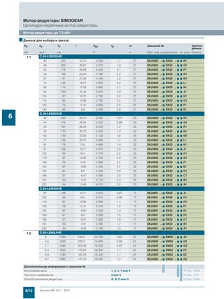 6/12 Siemens MD 50.1 · 2015
Мотор-редукторы SIMOGEAR
Цилиндро-червячные мотор-редукторы
Мотор-редукторы до 7,5 кВт
6
1,1 C.49-LE90SG4E
42 220 33,73 4 300 1,7 27 2KJ3603 - 7 EK22 - 7 7 R1
46 200 30,67 4 270 1,9 27 2KJ3603 - 7 EK22 - 7 7 Q1
53 178 26,89 4 200 2,1 27 2KJ3603 - 7 EK22 - 7 7 P1
59 158 24,00 4 160 2,2 27 2KJ3603 - 7 EK22 - 7 7 N1
67 141 21,39 4 100 2,3 27 2KJ3603 - 7 EK22 - 7 7 M1
72 130 19,74 4 050 2,5 27 2KJ3603 - 7 EK22 - 7 7 L1
82 114 17,29 3 960 2,7 27 2KJ3603 - 7 EK22 - 7 7 K1
94 100 15,16 3 870 2,9 27 2KJ3603 - 7 EK22 - 7 7 J1
104 91 13,75 3 790 3,0 27 2KJ3603 - 7 EK22 - 7 7 H1
110 85 12,94 3 750 3,2 27 2KJ3603 - 7 EK22 - 7 7 G1
125 75 11,41 3 650 3,5 27 2KJ3603 - 7 EK22 - 7 7 F1
144 65 9,9 3 540 3,8 27 2KJ3603 - 7 EK22 - 7 7 E1
C.39-LE90SG4E
42 220 33,73 5 590 0,91 23 2KJ3602 - 7 EK22 - 7 7 R1
44 215 32,64 5 320 0,98 23 2KJ3602 - 7 EK22 - 7 7 Q1
50 191 28,32 5 230 1,2 23 2KJ3602 - 7 EK22 - 7 7 P1
55 173 25,75 5 200 1,4 23 2KJ3602 - 7 EK22 - 7 7 N1
65 149 22,08 5 120 1,6 23 2KJ3602 - 7 EK22 - 7 7 M1
71 135 20,07 5 060 1,7 23 2KJ3602 - 7 EK22 - 7 7 L1
81 119 17,6 4 960 1,9 23 2KJ3602 - 7 EK22 - 7 7 K1
91 106 15,71 4 870 2,0 23 2KJ3602 - 7 EK22 - 7 7 J1
102 94 14,0 4 770 2,2 23 2KJ3602 - 7 EK22 - 7 7 H1
110 87 12,92 4 700 2,3 23 2KJ3602 - 7 EK22 - 7 7 G1
126 76 11,31 4 580 2,5 23 2KJ3602 - 7 EK22 - 7 7 F1
144 67 9,92 4 440 2,7 23 2KJ3602 - 7 EK22 - 7 7 E1
158 61 9,0 4 350 2,9 23 2KJ3602 - 7 EK22 - 7 7 D1
168 57 8,47 4 290 3,0 23 2KJ3602 - 7 EK22 - 7 7 C1
191 50 7,47 4 170 3,3 23 2KJ3602 - 7 EK22 - 7 7 B1
220 44 6,48 4 010 3,5 23 2KJ3602 - 7 EK22 - 7 7 A1
C.29-LE90SG4E
91 106 15,71 3 610 0,87 17 2KJ3601 - 7 EK22 - 7 7 J1
102 95 14,0 3 570 0,98 17 2KJ3601 - 7 EK22 - 7 7 H1
110 87 12,92 3 560 1,1 17 2KJ3601 - 7 EK22 - 7 7 G1
126 76 11,31 3 510 1,2 17 2KJ3601 - 7 EK22 - 7 7 F1
144 67 9,92 3 440 1,4 17 2KJ3601 - 7 EK22 - 7 7 E1
158 61 9,0 3 390 1,5 17 2KJ3601 - 7 EK22 - 7 7 D1
168 57 8,47 3 360 1,6 17 2KJ3601 - 7 EK22 - 7 7 C1
191 50 7,47 3 290 1,7 17 2KJ3601 - 7 EK22 - 7 7 B1
220 44 6,48 3 190 1,9 17 2KJ3601 - 7 EK22 - 7 7 A1
1,5 C.89-LE90LH4E
6 1760 240,5 15 700 0,82 61 2KJ3605 - 7 EM22 - 7 7 J2
6,5 1620 222,0 16 000 0,89 61 2KJ3605 - 7 EM22 - 7 7 H2
7,1 1490 203,36 16 200 0,97 61 2KJ3605 - 7 EM22 - 7 7 G2
8,4 1250 170,62 16 300 1,1 61 2KJ3605 - 7 EM22 - 7 7 F2
8,9 1180 160,59 16 300 1,1 61 2KJ3605 - 7 EM22 - 7 7 E2
9,7 1080 147,33 16 300 1,2 61 2KJ3605 - 7 EM22 - 7 7 D2
■Данные для выбора и заказа
PN n2 T2 i FR2 fB m Заказной № Краткие
данные
кВт мин-1
Нм - Н - кг (Доп. инф. в заказном №.- см. ниже Полюса
Дополнительная информация в заказном №
Исполнение вала 1, 5, 6, 7 или 9 Стр. 10/39
Частота и напряжение 2 или 9 Стр. 11/2
Способ крепления редуктора A, D, F или H Стр. 10/34
 