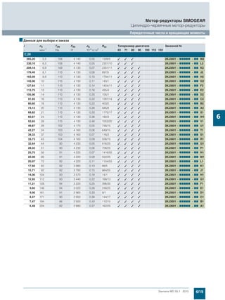 6/19Siemens MD 50.1 · 2015
Мотор-редукторы SIMOGEAR
Цилиндро-червячные мотор-редукторы
Передаточные числа и вращающие моменты
6
■Данные для выбора и заказа
i n2 T2N FR2 JG Rex Типоразмер двигателя Заказной №
- мин-1
Нм Н 10-4
кг·м2
- 63 71 80 90 100 112 132
C.29
265,20 5,5 108 4 140 0,05 1326/5 ✓ ✓ ✓ 2KJ3601 - 77777 - 77 M2
230,10 6,3 108 4 140 0,05 2301/10 ✓ ✓ ✓ 2KJ3601 - 77777 - 77 L2
209,18 6,9 109 4 130 0,07 2301/11 ✓ ✓ ✓ ✓ 2KJ3601 - 77777 - 77 K2
179,40 8,1 110 4 130 0,08 897/5 ✓ ✓ ✓ ✓ 2KJ3601 - 77777 - 77 