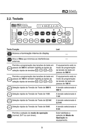 2.2. Teclado
Tecla Função Led
Aciona a iluminação interna do display 
Ativa o filtro que minimiza as interferências
externas.

Permite a programação das tensões de teste em
passos de 500 V; também habilita as teclas de
seleção rápida de tensões , ,  e .
O equipamento está no
modo de programação
da tensão de teste em
passos de 500 V.
Permite a programação das tensões de teste em
passos de 100 V; também habilita as teclas de
seleção rápida de tensões , ,  e .
O equipamento está no
modo de programação
da tensão de teste em
passos de 100 V.
Seleção rápida da Tensão de Teste de 500 V. A tensão selecionada é
500 V.
Seleção rápida da Tensão de Teste de 1 kV. A tensão selecionada é
1 kV.
Seleção rápida da Tensão de Teste de 2,5 kV. A tensão selecionada é
2,5 kV.
Seleção rápida da Tensão de Teste de 5 kV. A tensão selecionada é
5 kV.
Permite a seleção do modo de operação
(normal, SVT ou com timer).
Está habilitada a
seleção do Modo de
Operação do
equipamento.
9
 