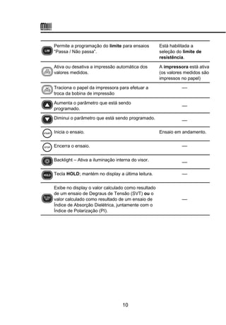 Permite a programação do limite para ensaios
“Passa / Não passa”.
Está habilitada a
seleção do limite de
resistência.
Ativa ou desativa a impressão automática dos
valores medidos.
A impressora está ativa
(os valores medidos são
impressos no papel)
Traciona o papel da impressora para efetuar a
troca da bobina de impressão

Aumenta o parâmetro que está sendo
programado.

Diminui o parâmetro que está sendo programado. 
Inicia o ensaio. Ensaio em andamento.
Encerra o ensaio. 
Backlight – Ativa a iluminação interna do visor. 
Tecla HOLD; mantém no display a última leitura. 
Exibe no display o valor calculado como resultado
de um ensaio de Degraus de Tensão (SVT) ou o
valor calculado como resultado de um ensaio de
Índice de Absorção Dielétrica, juntamente com o
Índice de Polarização (PI).

10
 