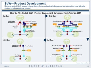 MD64 - SbW.PDF steer by wire maket study | PDF