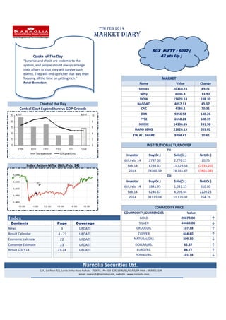 7TH Feb 2014

MARKET DIARY
SGX NIFTY : 6092 (
42 pts Up )

Quote of The Day
"Surprise and shock are endemic to the
system, and people should always arrange
their affairs so that they will survive such
events. They will end up richer that way than
focusing all the time on getting rich."
Peter Bernstein

MARKET
Value
20310.74
6036.3
15628.53
4057.12
4188.1

Change
49.71
13.90
188.30
45.57
70.31

DAX
FTSE
NIKKIE
HANG SENG

9256.58
6558.28
14396.95
21626.15

140.26
100.39
241.98
203.02

EW ALL SHARE

Chart of the Day
Central Govt Expenditure vs GDP Growth

Name
Sensex
Nifty
DOW
NASDAQ
CAC

9704.47

30.61

INSTITUTIONAL TURNOVER
FII
Investor
6th,Feb, 14

2787.00

2,776.25

10.75

Feb,14
2014

Index Action-Nifty (6th, Feb, 14)

Buy(Cr.)

Sale(Cr.)

Net(Cr.)

8794.33
74360.59

11,329.53
78,161.67

(2535.20)
(3801.08)

DII
Investor

Contents
News
Result Calendar

Page
3

Coverage
UPDATE

4 - 22

UPDATE

Economic calendar

22

UPDATE

Consence Estimate
Result Q3FY14

23
23-24

UPDATE
UPDATE

Sale(Cr.)

Net(Cr.)

6th,Feb, 14
Feb,14
2014

Index

Buy(Cr.)
1641.95
6246.67
31935.08

1,031.15
4,026.44
31,170.32

610.80
2220.23
764.76

COMMODITY PRICE
COMMODITY/CURRENCIES
Value
GOLD
28670.00
SILVER
44460.00
CRUDEOIL
107.38

↑
↓
↑

COPPER
NATURALGAS

444.40
309.10

↑
↓

DOLLAR/RS.
EURO/RS.
POUND/RS.

62.37
84.77
101.78

↑
↑
↓

Narnolia Securities Ltd.
124, 1st floor 7/1, Lords Sinha Road Kolkata -700071. Ph 033-22821500/01/02/03/04 Mob : 9830013196
email: research@narnolia.com, website : www.narnolia.com

 