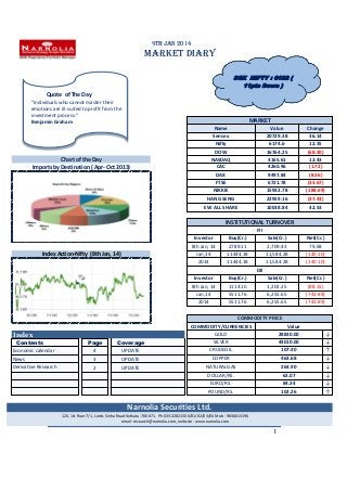 9th Jan 2014

MARKET DIARY
SGX NIFTY : 6182 (
11pts Down )

Quote of The Day
"Individuals who cannot master their
emotions are ill-suited to profit from the
investment process."
Benjamin Graham

MARKET
Name
Sensex
Nifty
DOW
NASDAQ
CAC

Value
20729.38
6174.6
16764.25
4165.61
4260.96

Change
36.14
12.35
(68.20)
12.43
(1.72)

DAX
FTSE
NIKKIE
HANG SENG

9497.84
6721.78
15932.78
22959.16

(8.36)
(33.67)
(188.69)
(37.43)

EW ALL SHARE

10038.84

42.53

Chart of the Day
Imports by Destination ( Apr- Oct 2013)

INSTITUTIONAL TURNOVER
FII
Investor

Buy(Cr.)

Sale(Cr.)

Net(Cr.)

8th Jan, 14

2789.11

2,709.43

79.68

Jan,14
2014

Index Action-Nifty (8th Jan, 14)

11444.18
11444.18

11,584.28
11,584.28

(140.10)
(140.10)

DII
Investor

Contents
Economic calendar

Page
4

Coverage
UPDATE

News

3

UPDATE

Derivative Research

2

UPDATE

Sale(Cr.)

Net(Cr.)

8th Jan, 14
Jan,14
2014

Index

Buy(Cr.)
1114.10
5511.76
5511.76

1,202.25
6,255.65
6,255.65

(88.15)
(743.89)
(743.89)

COMMODITY PRICE
COMMODITY/CURRENCIES
Value
GOLD
28830.00
SILVER
44010.00
CRUDEOIL
107.40

↓
↓
↑

COPPER
NATURALGAS

463.68
264.90

↓
↓

DOLLAR/RS.
EURO/RS.
POUND/RS.

62.07
84.34
102.26

↓
↓
↑

Narnolia Securities Ltd.
124, 1st floor 7/1, Lords Sinha Road Kolkata -700071. Ph 033-22821500/01/02/03/04 Mob : 9830013196
email: research@narnolia.com, website : www.narnolia.com

1

 