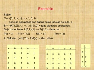 Exercício
Sejam
C = <{0, 1, a, b}, +, *, “, 0, 1>,
onde as operações são dadas pelas tabelas ao lado, e
B = <P({1,2}), ∪, ∩, ‘, ∅, {1,2}> duas álgebras booleanas.
Seja o morfismo f:{0,1,a,b} → P({1,2}) dada por:
f(0) = ∅ f(1) = {1,2} f(a) = {1} f(b) = {2}
2. Calcule (a+b)”*b = f-1
(f(a) ∪ f(b)’ ∩f(b))
+ 0 1 a b
0 0 1 a b
1 1 1 1 1
a a 1 a 1
b b 1 1 b
* 0 1 a b
0 0 0 0 0
1 0 1 a b
a 0 a a 0
b 0 b 0 b
“
0 1
1 0
a b
b a
 