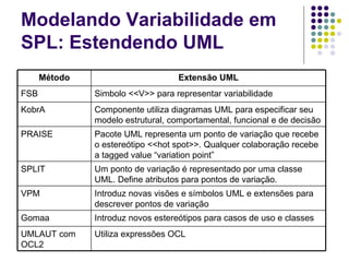 Modelando Variabilidade em SPL: Estendendo UML Utiliza expressões OCL UMLAUT com OCL2 Introduz novos estereótipos para casos de uso e classes Gomaa Introduz novas visões e símbolos UML e extensões para descrever pontos de variação VPM Um ponto de variação é representado por uma classe UML. Define atributos para pontos de variação. SPLIT Pacote UML representa um ponto de variação que recebe o estereótipo <<hot spot>>. Qualquer colaboração recebe a tagged value “variation point” PRAISE Componente utiliza diagramas UML para especificar seu modelo estrutural, comportamental, funcional e de decisão KobrA Simbolo <<V>> para representar variabilidade FSB Extensão UML Método 