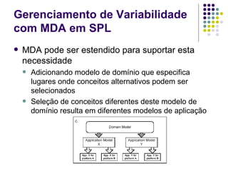Gerenciamento de Variabilidade com MDA em SPL MDA pode ser estendido para suportar esta necessidade  Adicionando modelo de domínio que especifica lugares onde conceitos alternativos podem ser selecionados Seleção de conceitos diferentes deste modelo de domínio resulta em diferentes modelos de aplicação 