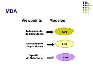 MDA Viewpoints  Modelos Independente  de Computação Independente  de plataforma Específico de Plataforma CIM PIM PSM 