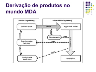 Derivação de produtos no mundo MDA 