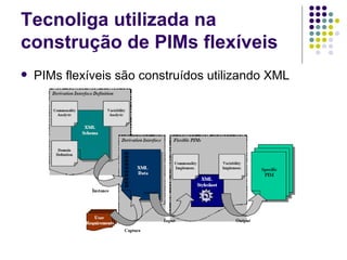Tecnoliga utilizada na construção de PIMs flexíveis PIMs flexíveis são construídos utilizando XML 