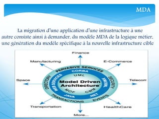 La migration d’une application d’une infrastructure à une
autre consiste ainsi à demander, du modèle MDA de la logique métier,
une génération du modèle spécifique à la nouvelle infrastructure cible
MDA
 
