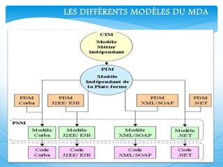 LES DIFFÉRENTS MODÈLES DU MDA
 