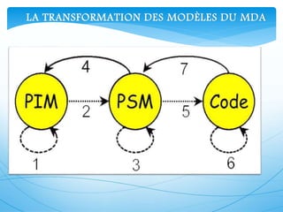 LA TRANSFORMATION DES MODÈLES DU MDA
 