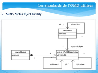 • MOF : Meta Object Facility
Les standards de l'OMG utilises
 