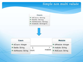 Simple non multi valuée
 