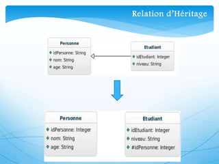 Relation d’Héritage
 