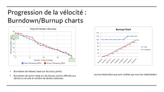 Progression de la vélocité :
Burndown/Burnup charts
• Burndown de release: basé sur les story points
• Burndown de sprint: basé sur les heures, points affectés aux
tâches ou encore le nombre de tâches restantes.
Les burndown/burnup sont visibles par tous les stakeholders
 