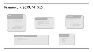 1. User Goal
2. Activity/Theme/Feature
3. Epic
4. User Story
5. Task
5 Requirement Spec.
Framework SCRUM : 5x5
1. Product Owner (Primary)
2. Scrum Master (Primary)
3. Dev Team (Primary role)
• Team Member
• Team Lead
• Architecture Owner
4. Stakeholder (Supporting)
5. Agile Coach (Supporting)
5 Roles
• Story Map Workshop
• Learning loop :
• Sprint Planning
• Sprint Review
• Sprint Retrospective
• Daily Stand-up
5 Ceremonials
1. Backlogs (Release/Sprint)
2. Release plan
3. DOD (Story/Sprint/Release)
4. DOR
5. Burn up/down Chart
5 Artefacts
1. Commitment
2. Focus
3. Courage
4. Openness
5. Respect
5 Values
 