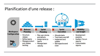 Planification d’une release :
 