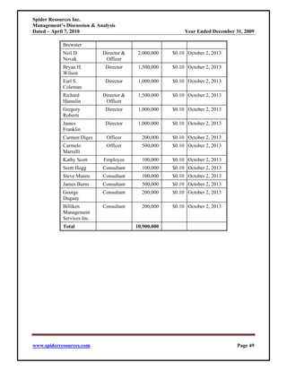 Spider Resources Inc.
Management’s Discussion & Analysis
Dated – April 7, 2010                                      Year Ended December 31, 2009

            Brewster
            Neil D.         Director &    2,000,000   $0.10 October 2, 2013
            Novak            Officer
            Bryan H.         Director     1,500,000   $0.10 October 2, 2013
            Wilson
            Earl S.          Director     1,000,000   $0.10 October 2, 2013
            Coleman
            Richard         Director &    1,500,000   $0.10 October 2, 2013
            Hamelin          Officer
            Gregory          Director     1,000,000   $0.10 October 2, 2013
            Roberts
            James            Director     1,000,000   $0.10 October 2, 2013
            Franklin
            Carmen Diges      Officer      200,000    $0.10 October 2, 2013
            Carmelo           Officer      500,000    $0.10 October 2, 2013
            Marrelli
            Kathy Scott      Employee      100,000    $0.10 October 2, 2013
            Scott Hogg      Consultant     100,000    $0.10 October 2, 2013
            Steve Munro     Consultant     100,000    $0.10 October 2, 2013
            James Burns     Consultant     500,000    $0.10 October 2, 2013
            George          Consultant     200,000    $0.10 October 2, 2013
            Duguay
            Billiken        Consultant     200,000    $0.10 October 2, 2013
            Management
            Services Inc.
            Total                        10,900,000




www.spiderresources.com                                                         Page 49
 